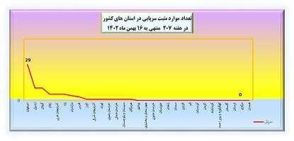 هفته ۲۰۷ پاندمی کرونا در ایران + نمودار