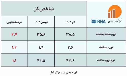 تکرار اشتباه محاسباتی رسانه‌های منتقد/ انتشار اخبار خلاف واقع درباره وضعیت اقتصادی