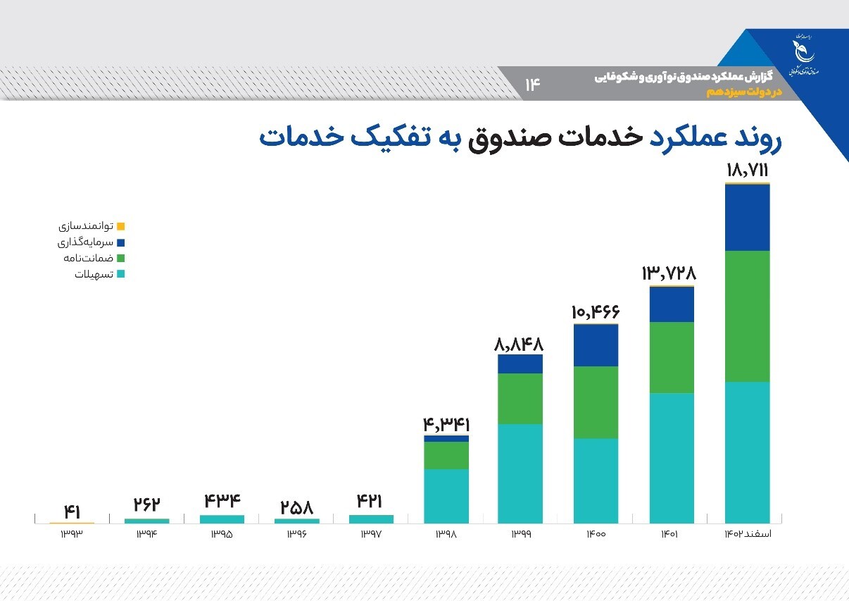 نگاهی به عملکرد صندوق نوآوری و شکوفایی در سال «مهار تورم، رشد تولید»