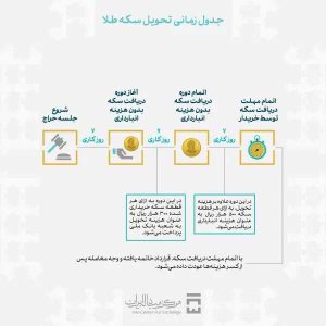 شرایط حضور در حراج سکه طلای مرکز مبادله ایران اعلام شد