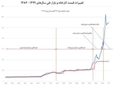 قراردادهای خودروسازان و قطعه سازان باید شفاف شود