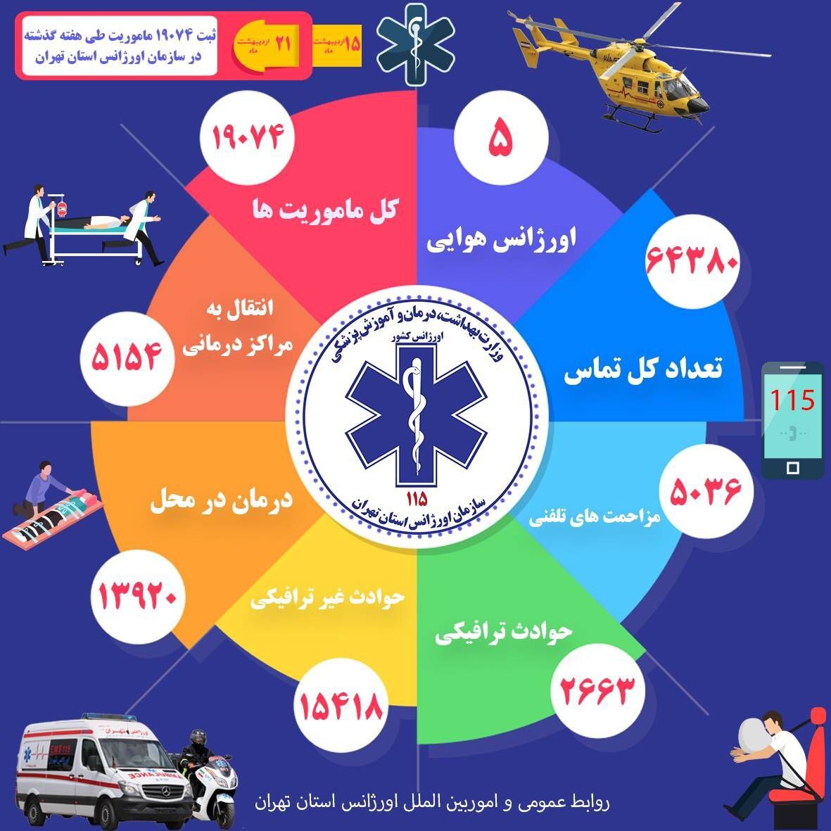 ثبت 19 هزار و 74 ماموریت برای سازمان اورژانس تهران در هفته گذشته