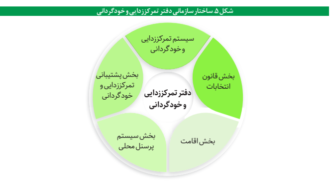 تشکیلات و ساختار وزارت کشور در کره جنوبی