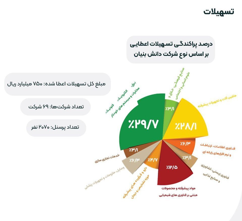 گزارش عملکرد صندوق پژوهش وفناوری استان البرز منتشر شد