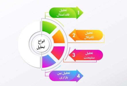 معرفی روش های مختلف تحلیل در فارکس