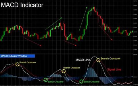 استفاده از اندیکاتور MACD در تحلیل تکنیکال کلاسیک