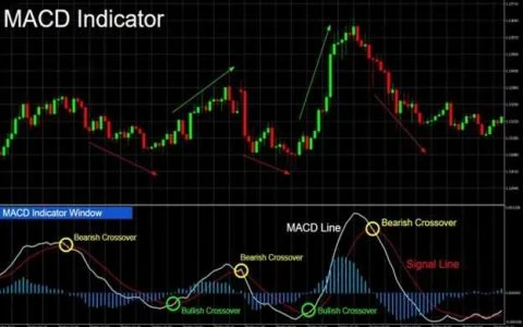 استفاده از اندیکاتور MACD در تحلیل تکنیکال کلاسیک