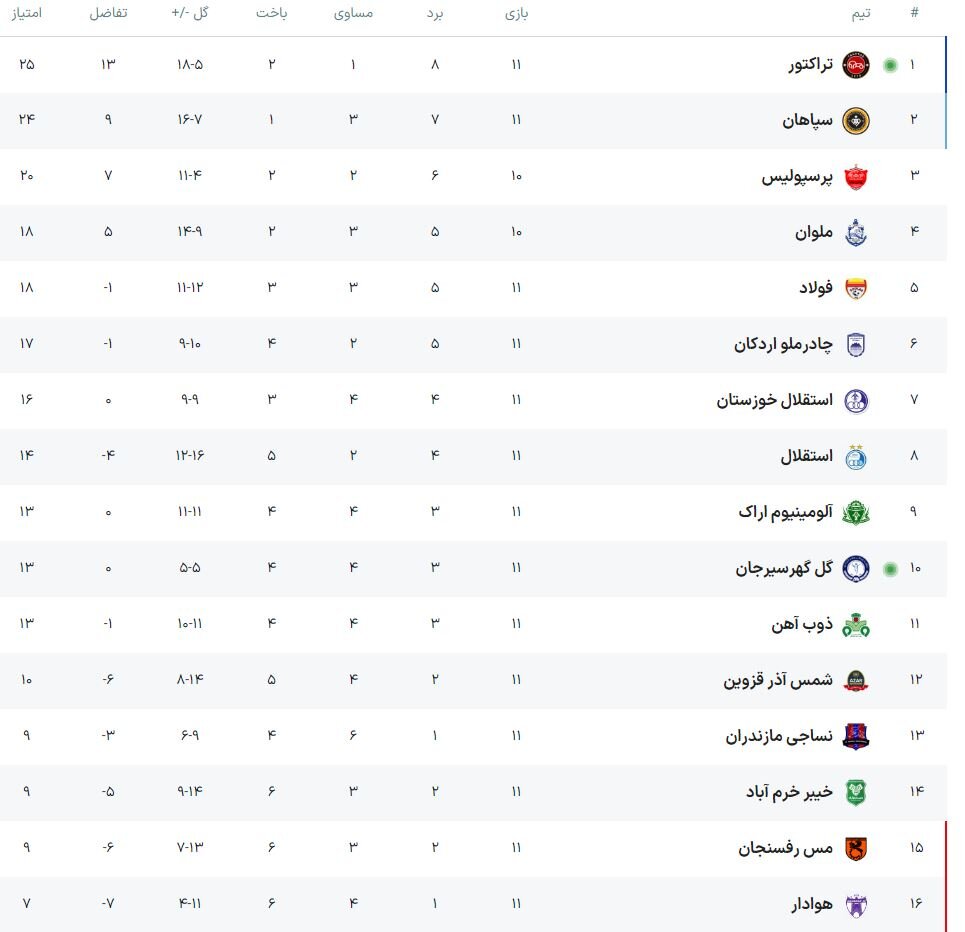 تراکتور ۱۰ نفره از گل‌گهر انتقام گرفت و به صدر جدول لیگ برتر صعود کرد - خبرگزاری پادینامگ | اخبار ایران و جهان