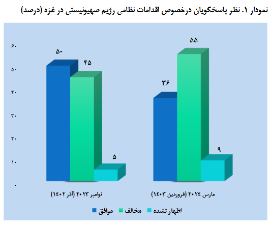 نظرسنجی؛ کاهش تدریجی حمایت مردم آمریکا از رژیم صهیونیستی