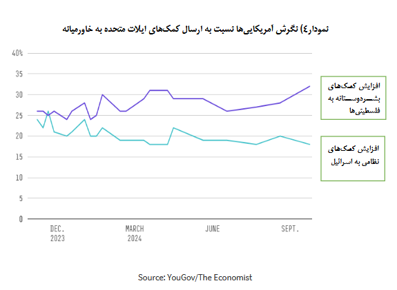 نظرسنجی؛ کاهش تدریجی حمایت مردم آمریکا از رژیم صهیونیستی