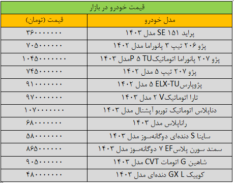 تکان سنگین قیمت‌ها در بازار خودرو/ آخرین قیمت سمند، پژو، شاهین، کوییک و دنا + جدول