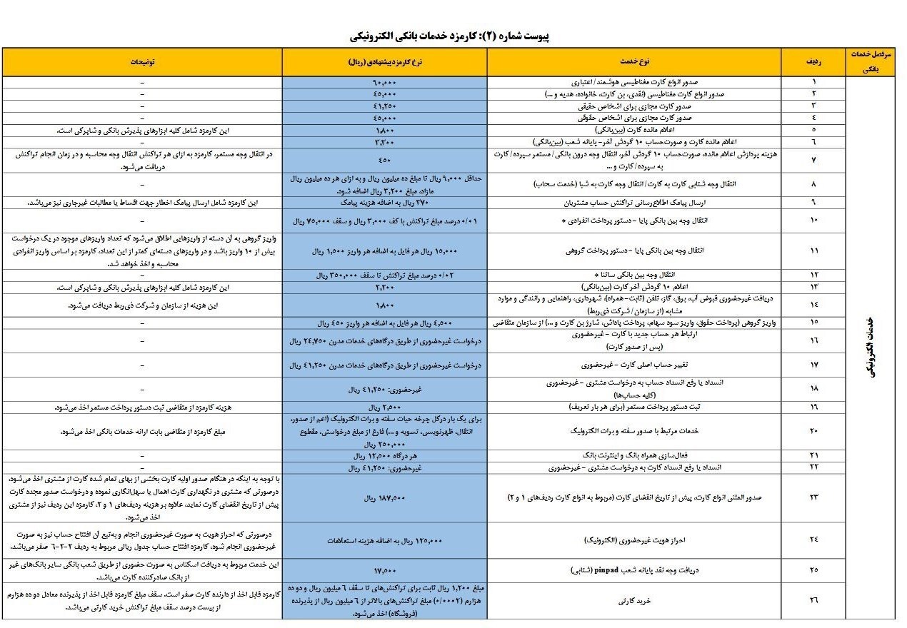 کارمزدهای جدید خدمات بانکی اعلام شد